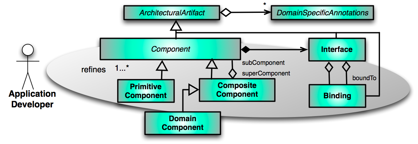 Hulotte Component MetaModel